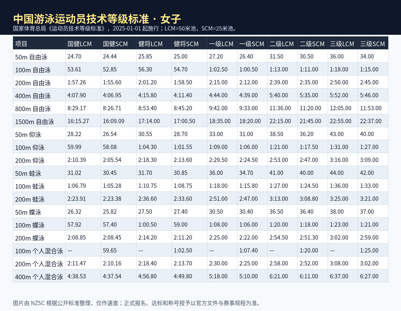中国女子游泳运动员技术等级标准 2025