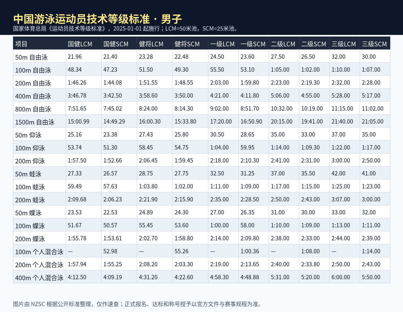 中国男子游泳运动员技术等级标准 2025